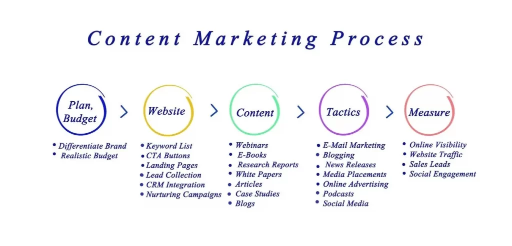 sơ đồ hóa content marketing